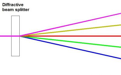 Benefits of and applications for diffractive beam splitters