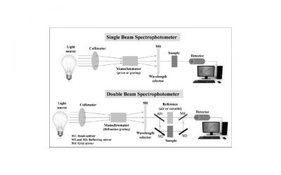 How to start on a custom spectrophotometer design