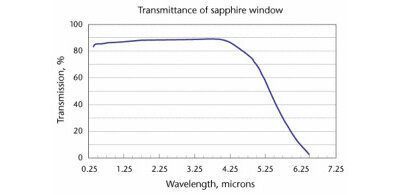 Uses of Sapphire explained; IR optics, laser optics, windows