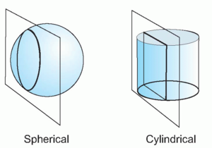 een andere gans Harde wind 5 Applications of Cylindrical Lenses | OFH