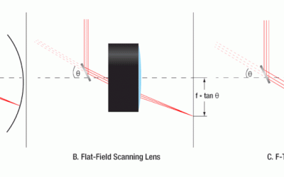 The Role of F-theta Lenses in Laser Scanning