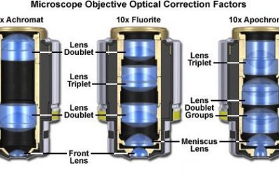 Understanding objective lenses