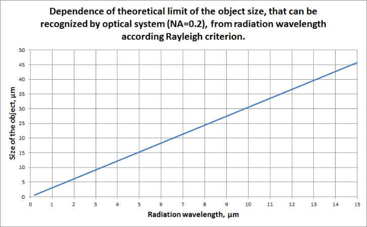 Rayleigh criterion for increased optics resolution: increasing numerical aperture (NA) is required.
