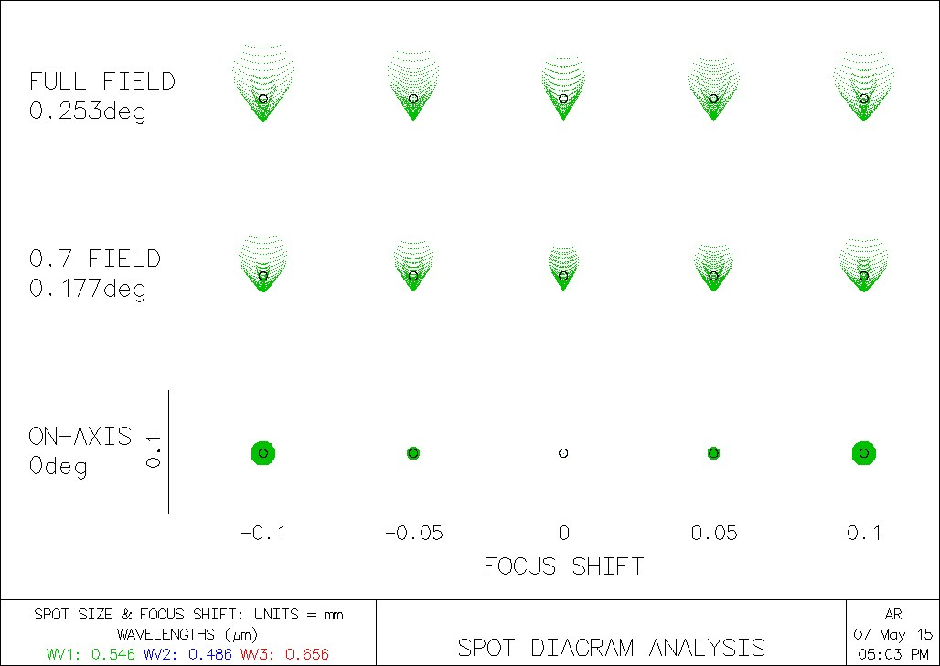 Mastering Spot Diagrams: Analyzing Optical System Quality | OFH 2