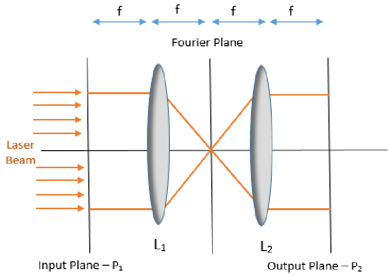 Deciphering 4f Optical Systems: A Journey into Fourier Optics 1