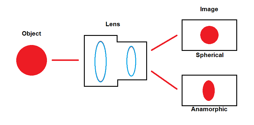 Pic.1 Spherical and anamorphic lens. Image forming.