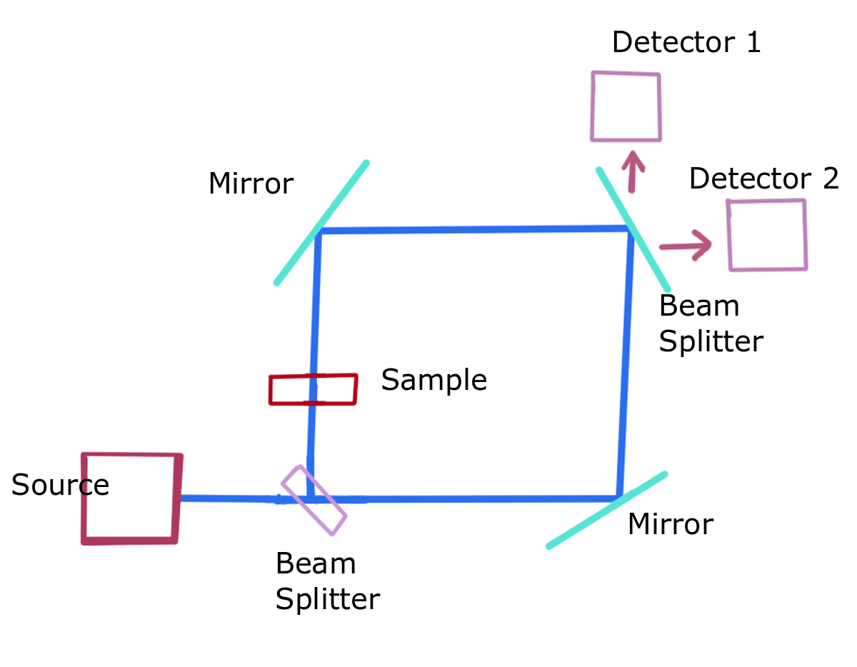 Introduction to Interferometers, theory and design types 3