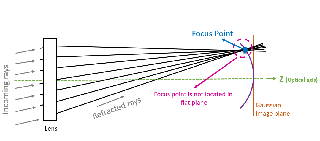 How F-Theta Lenses work ( & when to use one) 1