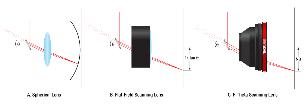 How F-Theta Lenses work ( & when to use one) 2