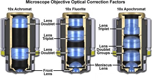 Understanding objective lenses 5