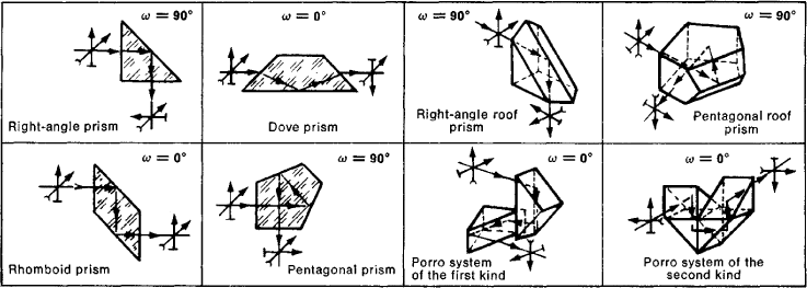 Types of Optical Prisms 2