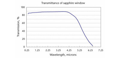 Uses of Sapphire explained; IR optics, laser optics, windows 1