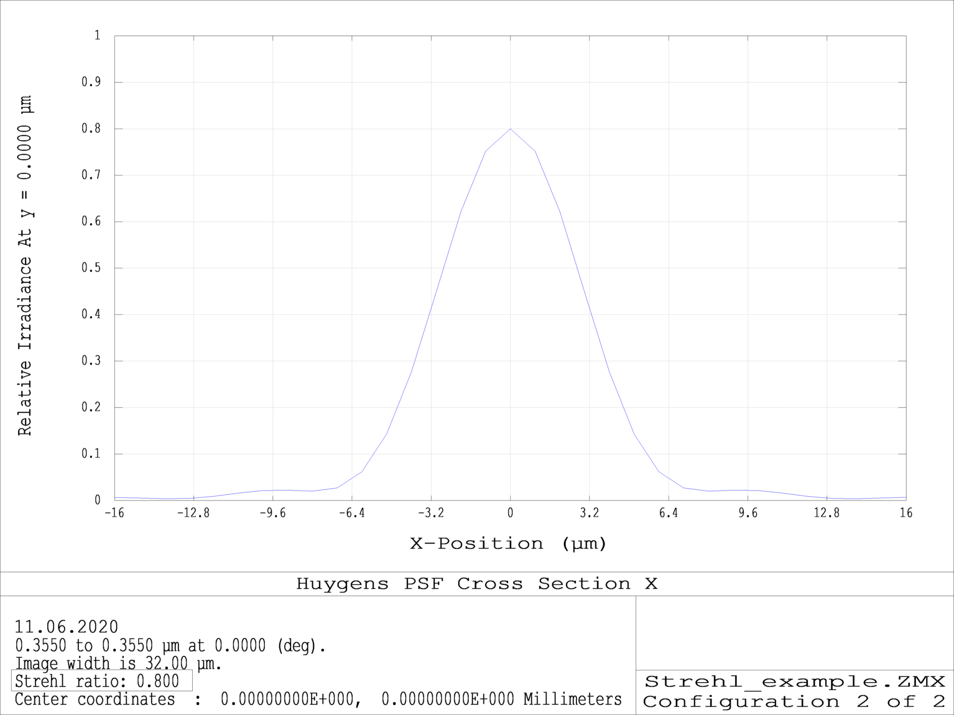 Understanding Strehl ratio & wavefront error for optical systems 5
