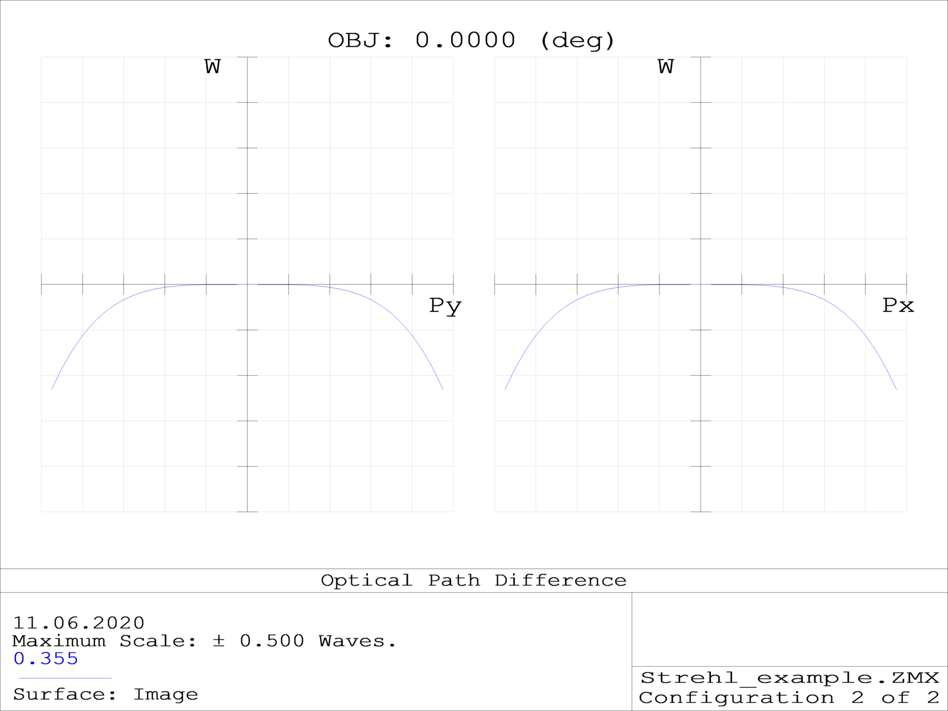 Understanding Strehl ratio & wavefront error for optical systems 6