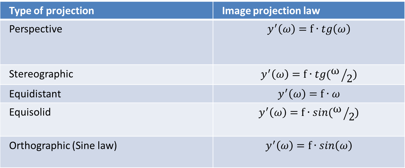 Table 1.1 Image height depends on projection law