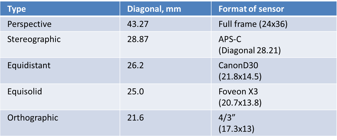 Table 1.2 Corresponding standard sensor formats with image height calculated for given angular FOV and equal 12.5 mm Focal Length.