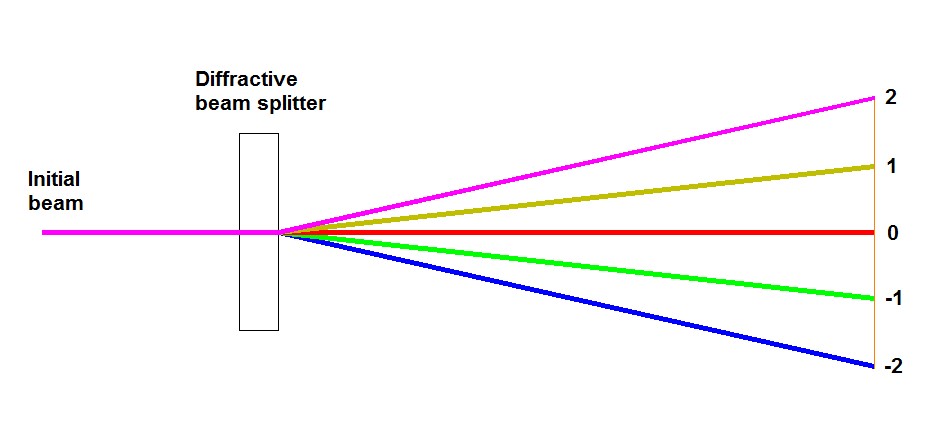 1x5 diffractive beam splitter
