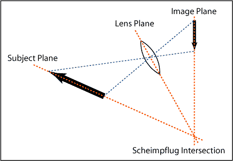 Scheimpflug principle 1