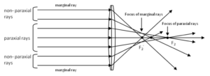 Understanding Paraxial Lenses 7