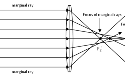 Understanding Paraxial Lenses