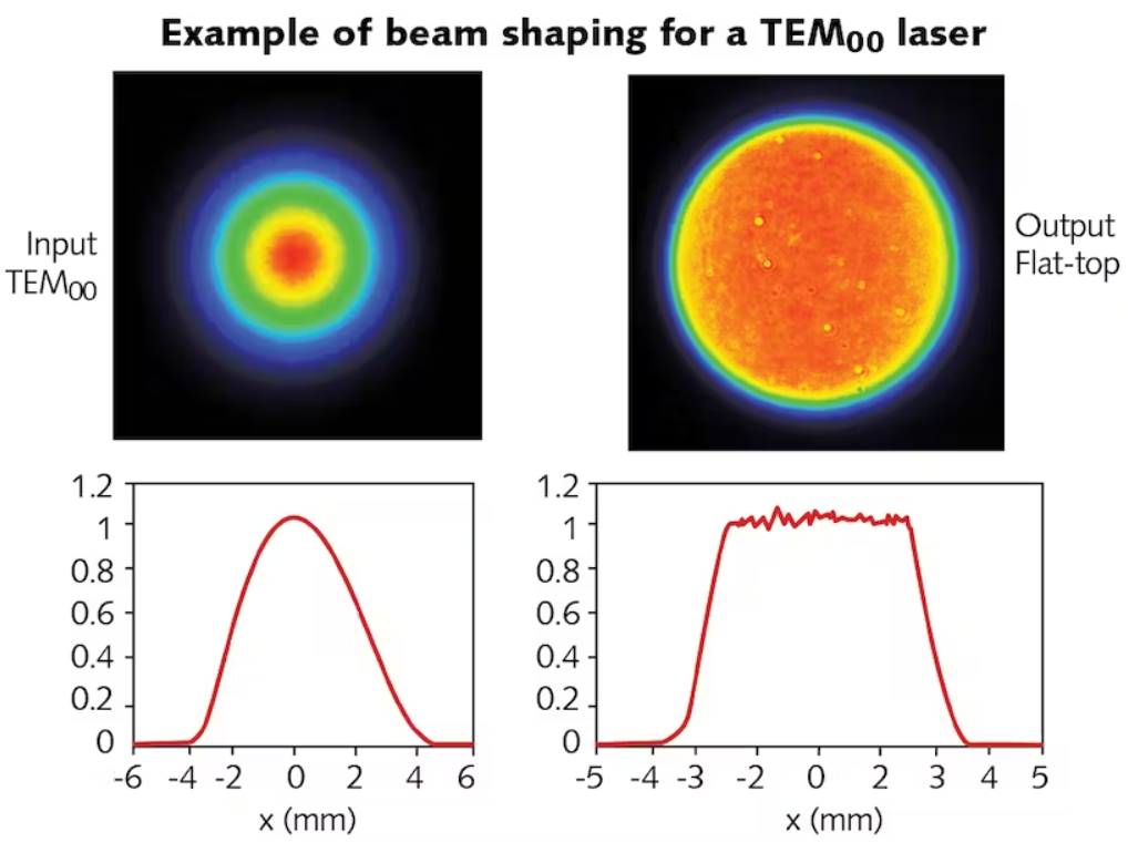 Overview of Pi-Shapers, for beam shaping 1