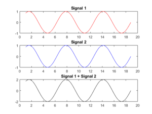 Constructive and Destructive interference of two waves. (Interferometers)