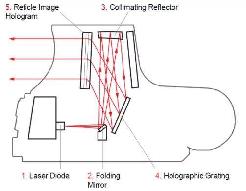 Holographic Sight Figure 2. Holographic Sight. Image from EOTech