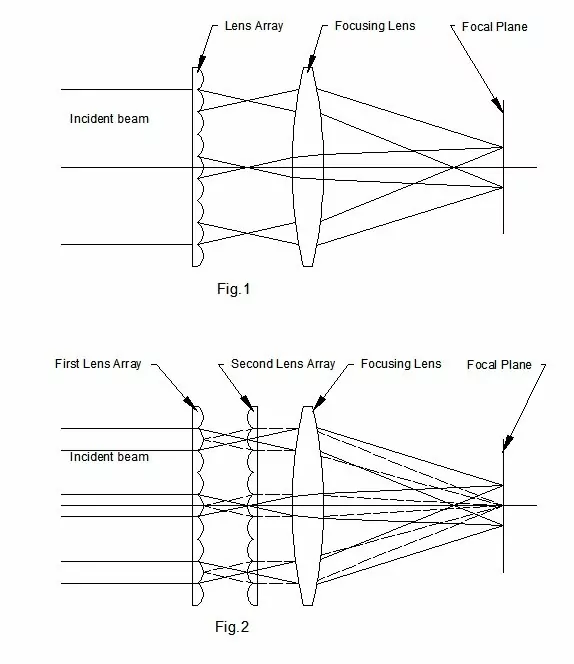 Lens array homogenizers Single and dual lens array homogenizers