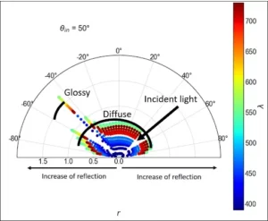 K Correlation. The measurement of the BSDF shown for each wavelength.