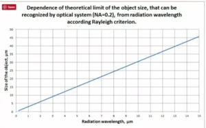 Rayleigh criterion for increased optics resolution: increasing numerical aperture (NA) is required.