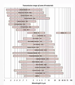 Transmission range of some IR materials