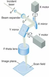 Scan Mirrors In Industrial Welding Scan Mirrors In Industrial Welding