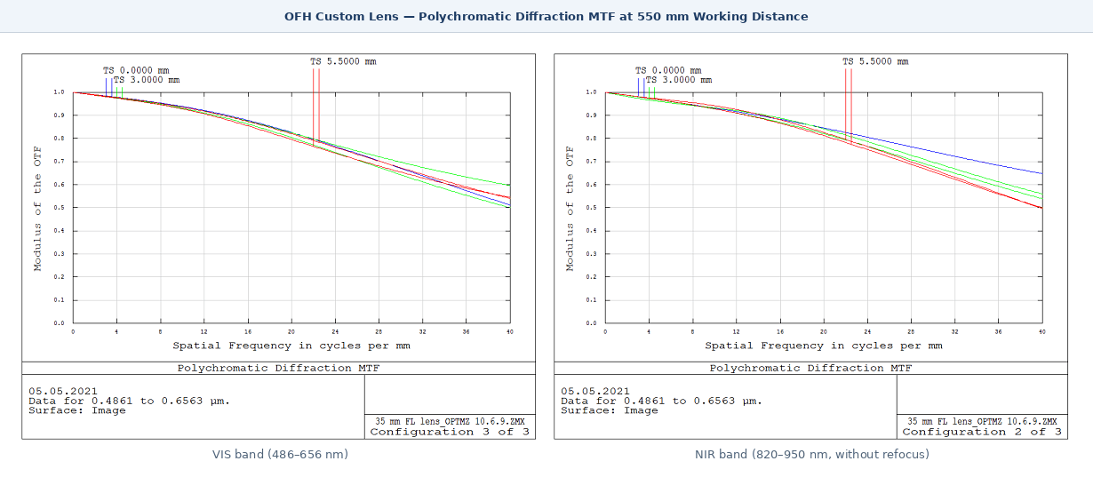 Polychromatic diffraction MTF at 550 mm working distance — VIS band left showing on-axis MTF above 0.5 at 40 cycles per mm, NIR band right without refocus showing matched performance confirming broadband chromatic correction