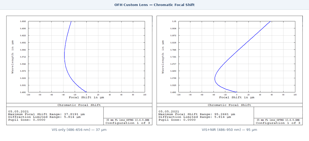 OFH custom lens chromatic focal shift — VIS only 37 microns matching Edmund baseline, VIS plus NIR 95 microns reduced from 205 microns on Edmund lens representing a 54 percent improvement enabling simultaneous dual-band imaging