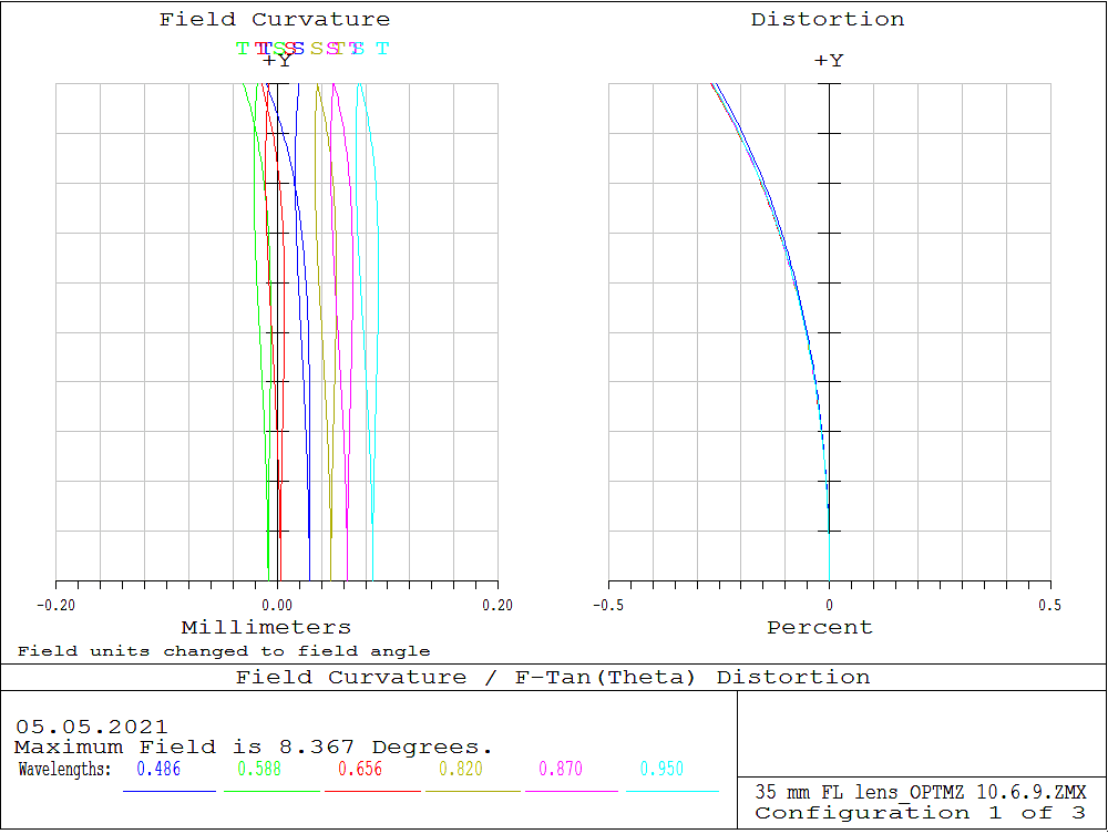Field curvature and F-tan theta distortion diagram for OFH custom lens across full VIS plus NIR wavelength range 486 to 950 nm — field curvature under 0.1 mm and distortion under 0.5 percent at field edge with multiple wavelength traces overlaying closely
