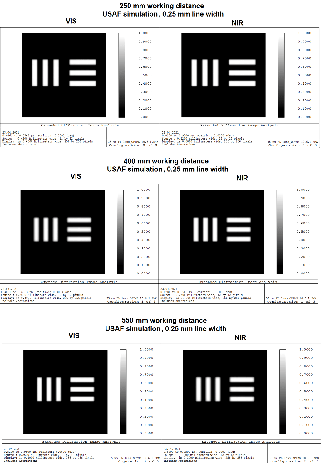 ZEMAX USAF 1951 resolution simulations at 250 400 and 550 mm working distances for VIS left column and NIR right column using 0.25 mm line width targets — target features cleanly resolved in both channels at all working distances confirming 500 micron feature detection capability