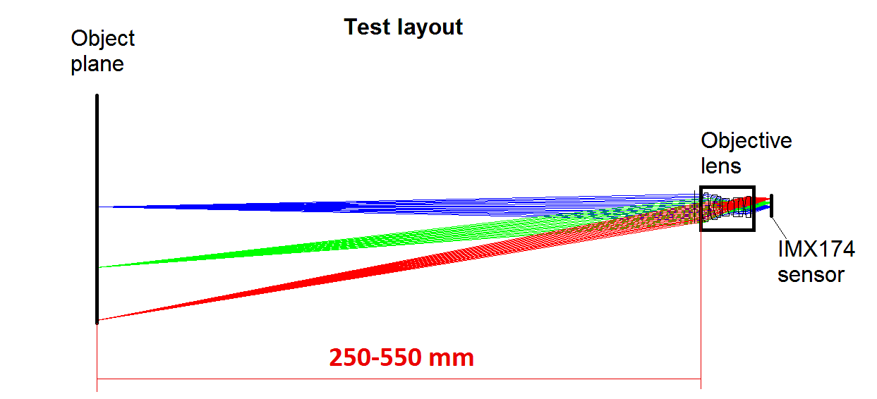 OFH optical test bench layout diagram showing object plane to objective lens working distance range of 250 to 550 mm with ray trace in blue green and red converging on IMX174 sensor