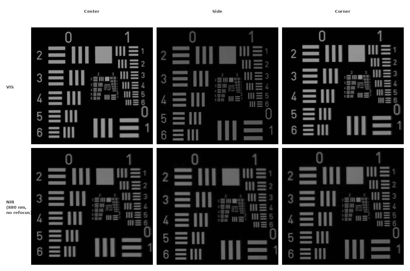 USAF 1951 test target prototype images at 250 mm working distance — top row VIS illumination at center side and corner field positions, bottom row NIR illumination at 880 nm without refocus showing Group 1 Element 1 at 0.25 mm line width resolved in all six images confirming simultaneous VIS plus NIR focus performance