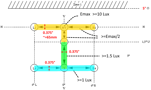 StVZO TA23 photometric zone diagram showing HV point, anti-glare Zone 1, and minimum illuminance thresholds for bicycle light compliance
