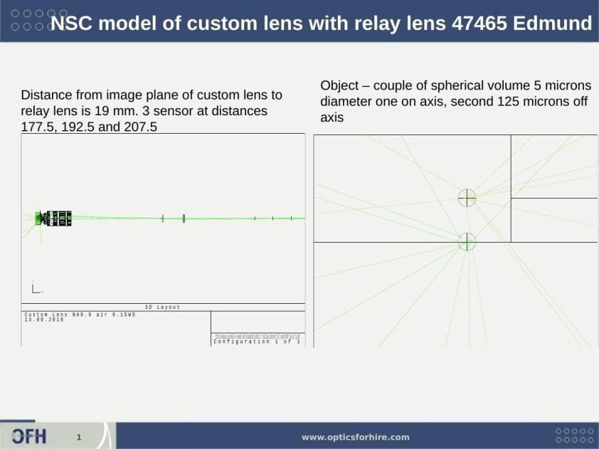 ZEMAX non-sequential 3D layout of the custom NA 0.9 lens with Edmund 47465 relay optic showing full optical path and two fluorescence source points at the object plane