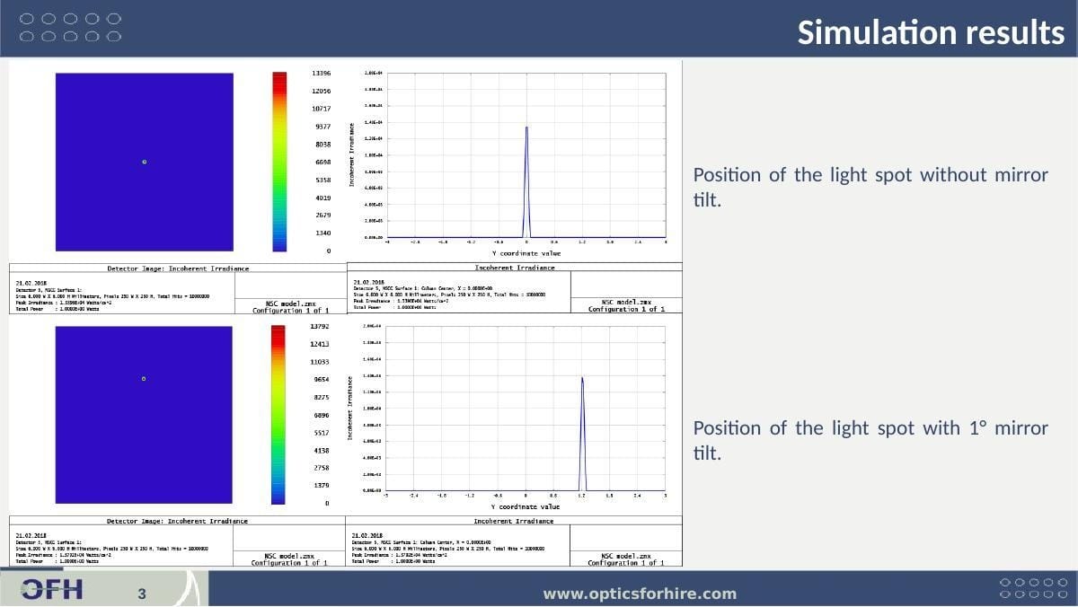 ZEMAX mirror tilt sensitivity simulation showing detector irradiance and spot position profiles with no tilt and with 1 degree mirror tilt demonstrating 1.2 mm spot shift