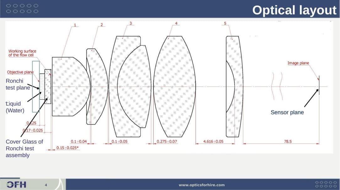 Acceptance test fixture optical layout showing Ronchi ruling at the objective plane immersed in water via liquid-filled cover glass assembly with lens spacings and 78.5 mm sensor distance