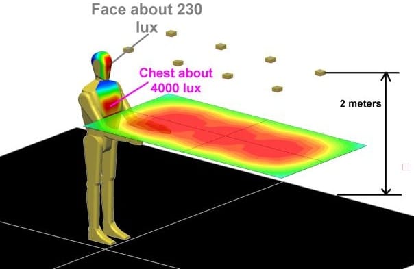 Worker glare simulation at 2.0 m mount height showing approximately 230 lux at face level and 4,000 lux at chest level with false-color irradiance overlay on human mannequin