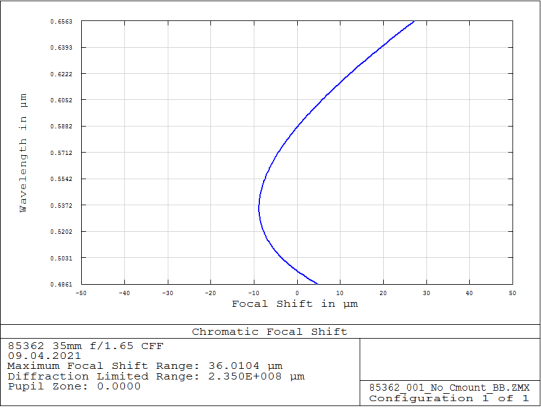 ZEMAX chromatic focal shift plot for Edmund Optics 85362 lens across the visible spectrum showing 36 µm shift from 486 to 656 nm