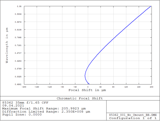 ZEMAX chromatic focal shift plot for Edmund Optics 85362 lens across the full VIS+NIR range showing 205 µm shift from 486 to 950 nm