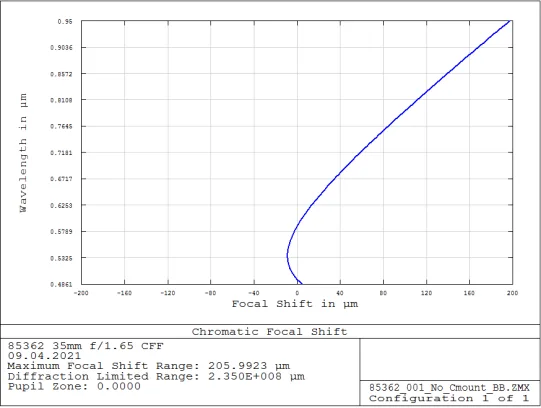 ZEMAX chromatic focal shift plot for Edmund Optics 85362 lens across the full VIS+NIR range showing 205 µm shift from 486 to 950 nm