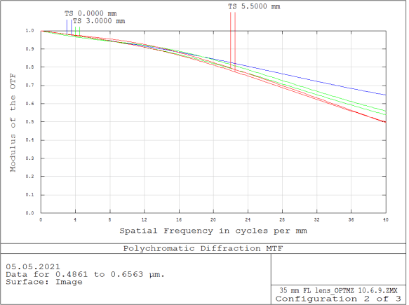 Polychromatic diffraction MTF for custom OFH lens at 550 mm working distance in the NIR band without refocus, closely matching visible-band performance