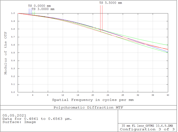 Polychromatic diffraction MTF for custom OFH lens at 550 mm working distance in the visible band showing on-axis MTF above 0.5 at 40 cycles per mm