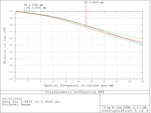 Polychromatic diffraction MTF for custom OFH lens at 550 mm working distance in the visible band showing on-axis MTF above 0.5 at 40 cycles per mm