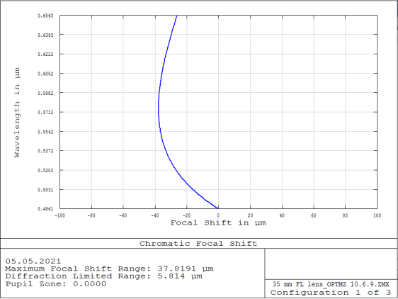 ZEMAX chromatic focal shift plot for custom OFH VIS-NIR lens across the visible spectrum showing 37 µm shift, matching the Edmund baseline